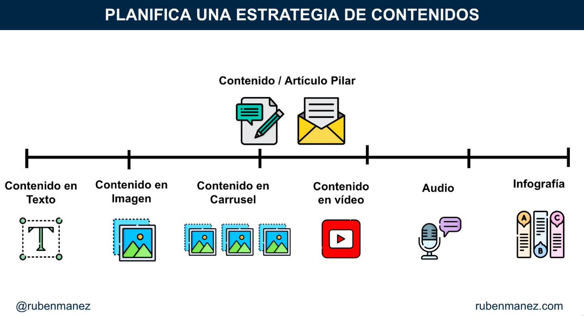 Si crear contenido te cuesta un mundo y no sabes qué publicar...

En este hilo te voy a contar parte de mi sistema para crear contenido de una forma sencilla, rápida y bonita.

Dentro HILO 👇