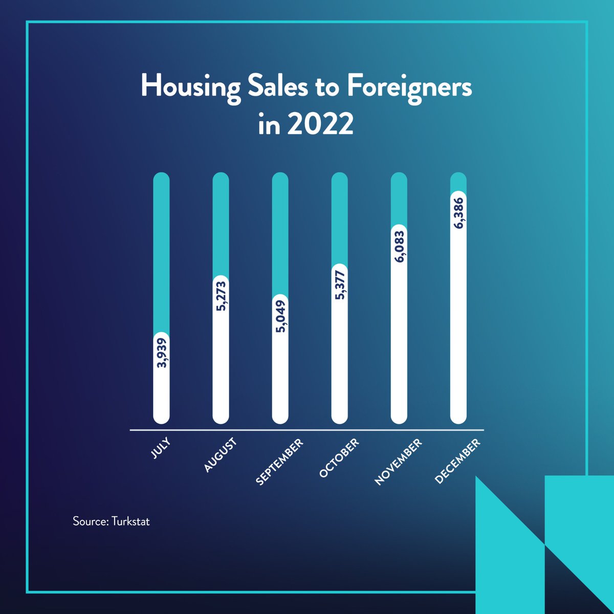 nevitaint's tweet photo. According to the most recent Turkstat data, housing sales to foreigners in Turkey showed an uptrend in the second half of 2022.
#nevita #gayrimenkul #property #turkey #project #realestate #investment #sales #privilege #salesservices #turkstat #tüik https://t.co/hMn7z17shC