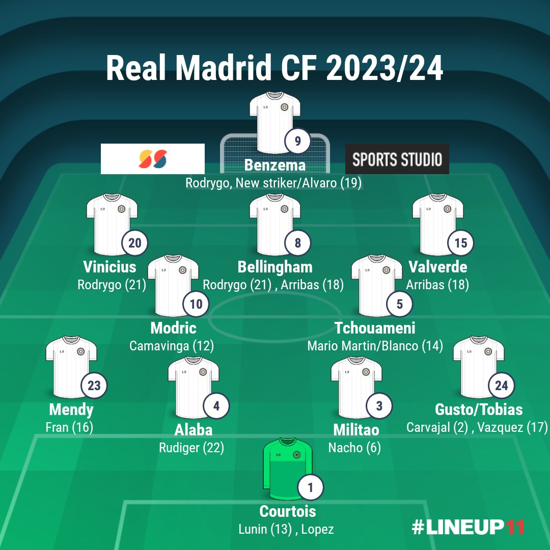 REAL MADRID CF '23/24 PREFERRED SQUAD!

INCOMINGS:

- Jude Bellingham
- Fran Garcia
- New ST
- Malo Gusto/Vini Tobias
- Sergio Arribas

- Rodrygo can play as a rotational starter anywhere in LW/SS/ST
- Rodrygo and Arribas both can provide backup to Jude at CAM

#RealMadrid

(1/2) https://t.co/dTR4F5yOHL