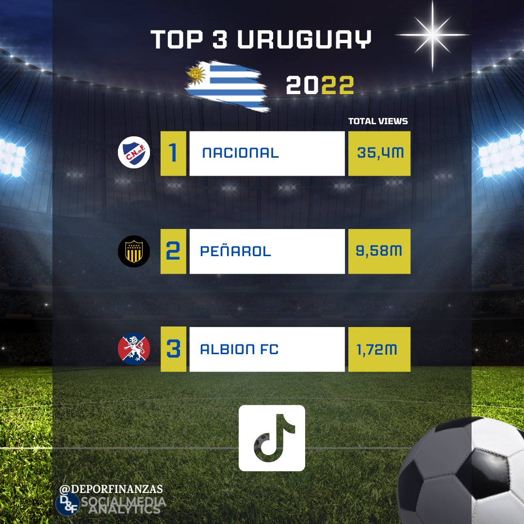 DeporFinanzas's tweet photo. 📲⚽🇺🇾 ¡Los 3 clubes uruguayos más populares en #tiktok durante 2022!

Ranking visualizaciones ⏯🎶🎶

1.@Nacional 35,4M

2.@OficialCAP 9,58M

3.@albion_uy 1,72M https://t.co/GaPIYgLpJy