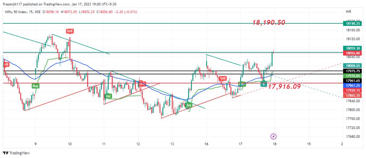 PrasenjitBoro19's tweet photo. 18-01-2023 Nifty level. https://t.co/wmF7P326ZD