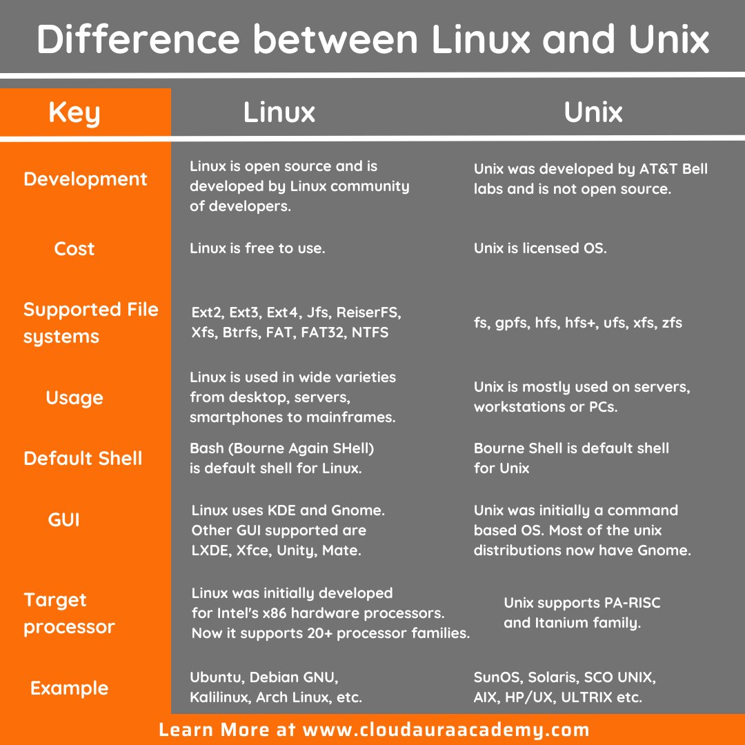 SkillPlus_Surat's tweet photo. Difference between Linux and Unix.
.
Learn more at https://t.co/Sqz8Up2M27
.
Learn at your own pace at https://t.co/Fux4qIND5o
.
#linux #unix #unixperformance #tech #redhat #ubuntu #fedora #redhatlinux #learndaily #learneveryday #cloudauraacademy https://t.co/Nvx4QYkT6x