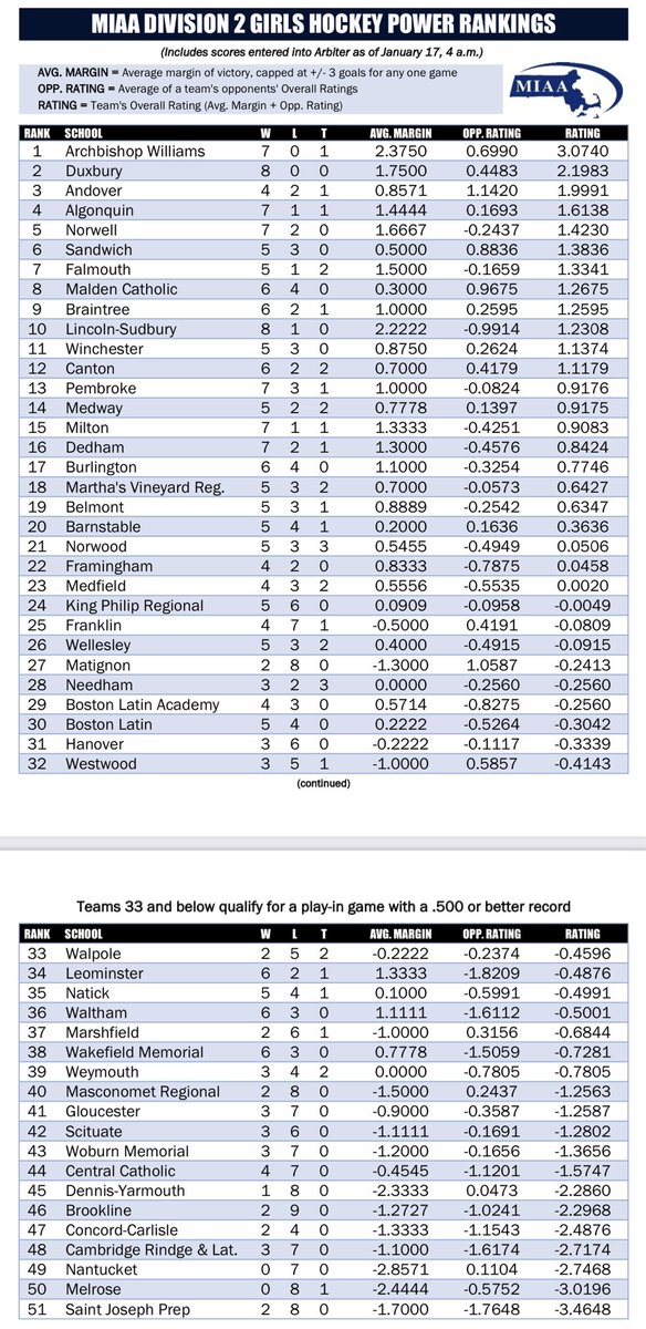 The latest MIAA girls power rankings are out: