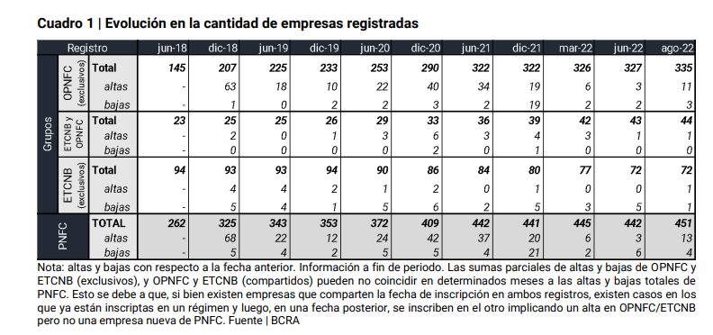 IECarballo's tweet photo. De acuerdo al último informe de Proveedores de Crédito no Financieros del #BCRA, ya son casi 10 millones quienes tienen deuda con empresas no Bancarias.

Se explica casi exclusivamente por las #Fintech, pasaron de 1,07M de deudores a los 3,88 millones!🔥

Analizar de cerca 👇 https://t.co/27O50HGpAY