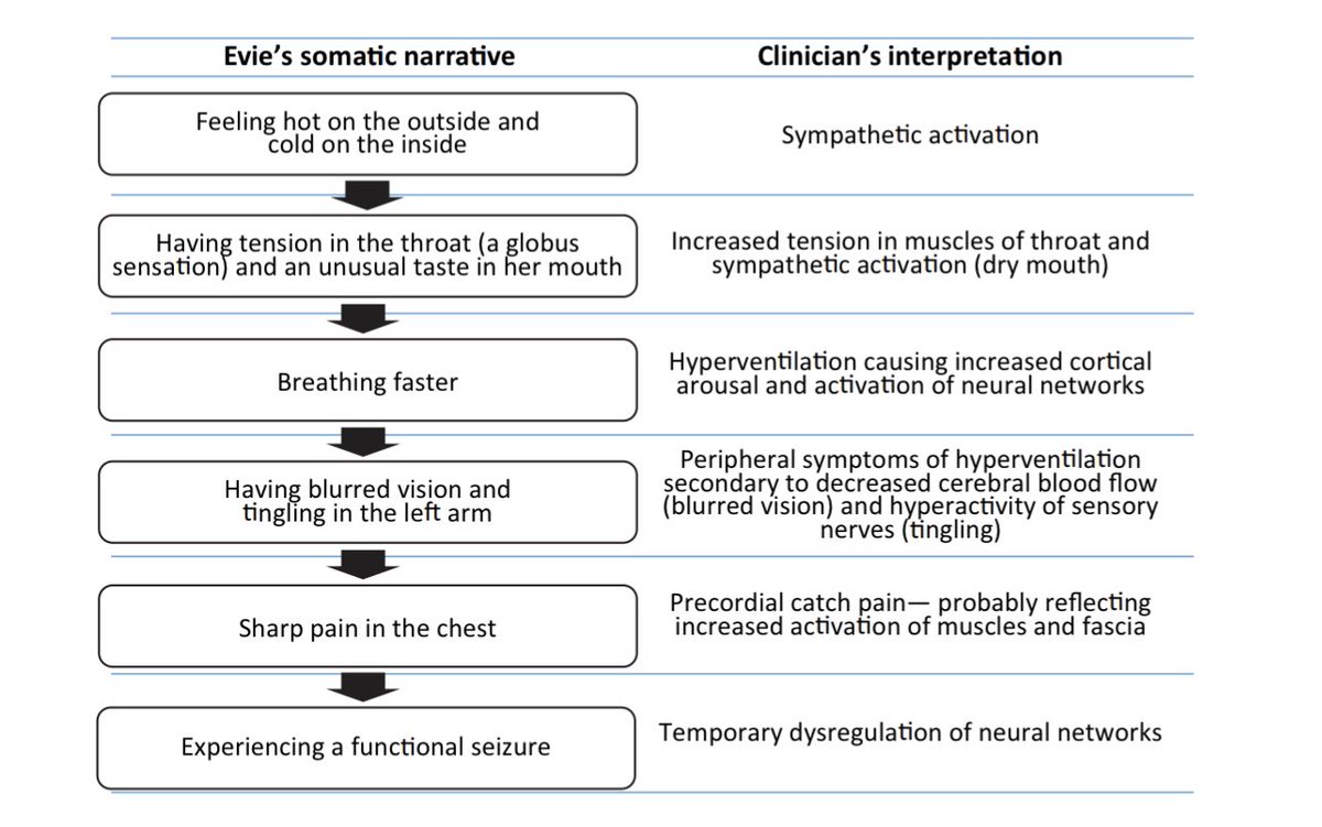 This new treatment manual for functional seizures in young people is phenomenal - and free! Congrats to Kasia Kozlowska, Blanche Savage and all the authors. You can download it here - australianacademicpress.com.au/books/details/…