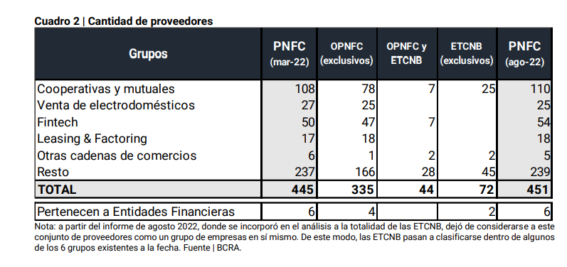 IECarballo's tweet photo. De acuerdo al último informe de Proveedores de Crédito no Financieros del #BCRA, ya son casi 10 millones quienes tienen deuda con empresas no Bancarias.

Se explica casi exclusivamente por las #Fintech, pasaron de 1,07M de deudores a los 3,88 millones!🔥

Analizar de cerca 👇 https://t.co/27O50HGpAY