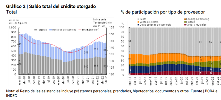 IECarballo's tweet photo. De acuerdo al último informe de Proveedores de Crédito no Financieros del #BCRA, ya son casi 10 millones quienes tienen deuda con empresas no Bancarias.

Se explica casi exclusivamente por las #Fintech, pasaron de 1,07M de deudores a los 3,88 millones!🔥

Analizar de cerca 👇 https://t.co/27O50HGpAY