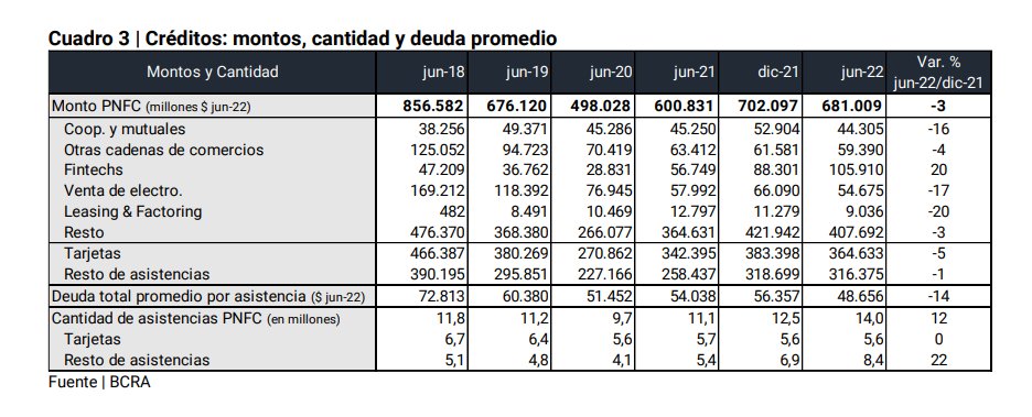 IECarballo's tweet photo. De acuerdo al último informe de Proveedores de Crédito no Financieros del #BCRA, ya son casi 10 millones quienes tienen deuda con empresas no Bancarias.

Se explica casi exclusivamente por las #Fintech, pasaron de 1,07M de deudores a los 3,88 millones!🔥

Analizar de cerca 👇 https://t.co/27O50HGpAY