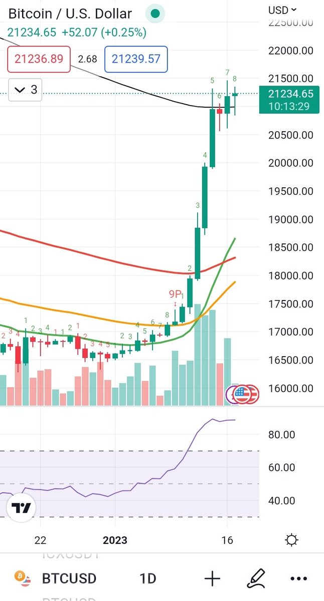 #Bitcoin    managed to break through the 200-day EMA. However, it has yet to print a full candle above it, and on the daily chart, #BTC    is on an 8 of 9 using the #TD indicator and 89 on the #RSI. A roll-over within the next 28 hours is likely. 

 #Crypto