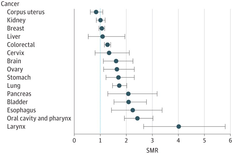 Incredibly striking SEER data out of <a href="/ChiFuJeffYang/">Jeff Yang MD FACS</a>’s group <a href="/MGHSurgery/">Mass General Surgery</a> on the need for better perioperative psych care for cancer patients, still an unmet need around the country <a href="/JAMAOnc/">JAMA Oncology</a>
