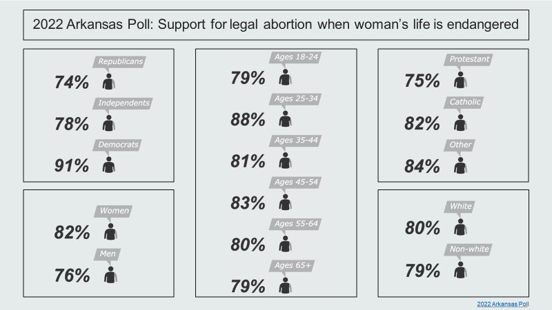 parryjanine's tweet photo. More #arkpoll 2022 breakdowns of public support for exceptions to Arkansas's abortion ban, in this case the only one included in current law "in an emergency." #arleg #arpx (Graphic credit @olivia_kuester ) https://t.co/3BvCXrqclp