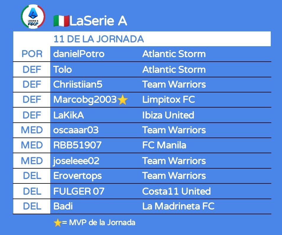 🇮🇹LaSerie A J18
@TeamWarriors__
<a href="/LimpitoxFC/">LIMPITOX FC</a>
@LaMadrinetaFc
<a href="/TeamAdictos/">TEAM ADICTOS</a>
<a href="/BotardosLegends/">Botardos Legends</a>
@FOX_eSportsESP
<a href="/NazgulNation/">NAZGUL NATION</a>
@rb_pegasus
<a href="/MULARDOS/">MULARDOS 🐴🎮⚽</a>
<a href="/Malaghettosfc/">MALAGHETTOS</a>
<a href="/M0DXGaming/">ᴍᴏᴅx ɢᴀᴍɪɴɢ</a>
<a href="/PatriotixG/">PatriotixGaming</a>
<a href="/COSTA11United/">COSTA11 United</a>
<a href="/GamingTauros/">Tauros_.Gaming</a>
@fc_manila_cpro
<a href="/CFLeyendas/">Leyendas CF</a>