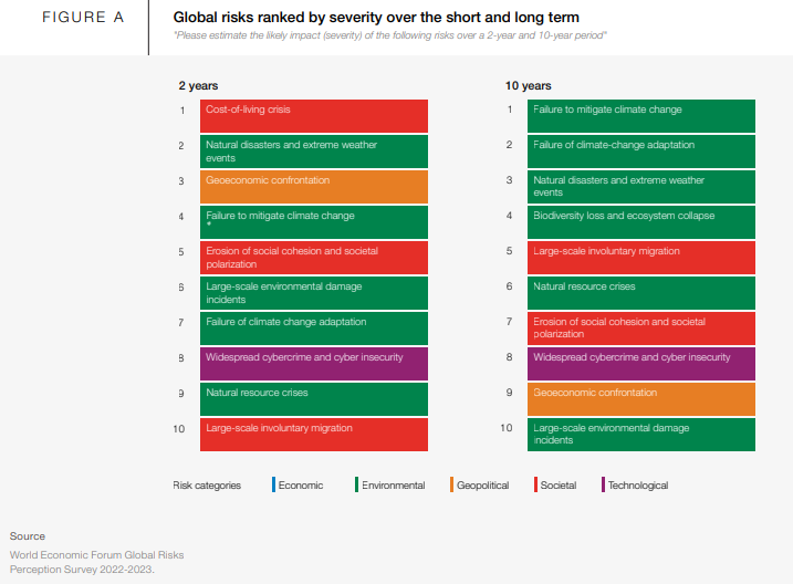 A6.2. Responding to <a href="/GuyCarpenter/">Guy Carpenter</a> -- not sure this chart from #GRR23 shows growing confidence in long-term climate solutions #MMChats #Risks23