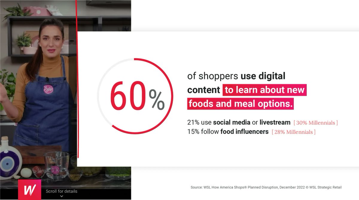 Dates, a now-popular sugar alternative, have been in the spotlight thanks to a viral #TikTok about a Snickers-inspired recipe this year. 🍫🥜  It turns out 60% of #shoppers use digital content to learn about new #food options. 🥗 Discover more here → buff.ly/3CqYrnS