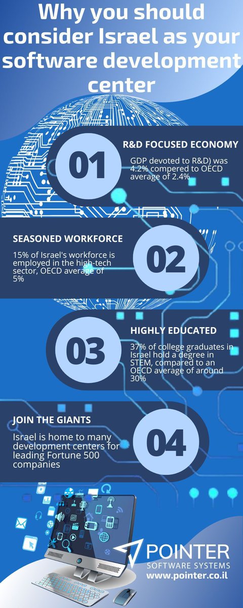 PointerSoftware's tweet image. #Israel has a built a reputation for being a leader in the #tech industry.
The population is comprised of a highly-technical workforce which leads many organizations to choose Israel as a #softwaredevelopment center.
Israel is now home to multiple fortunate 500 tech giants!