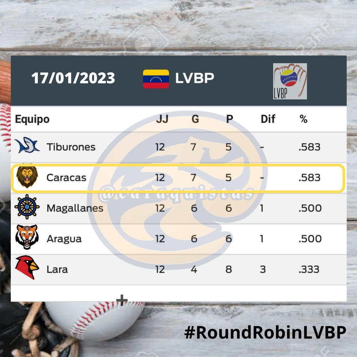 caraquistas's tweet photo. Tabla de posiciones ACTUALIZADA #RoundRobinLVBP https://t.co/TYVQbYRf8Z