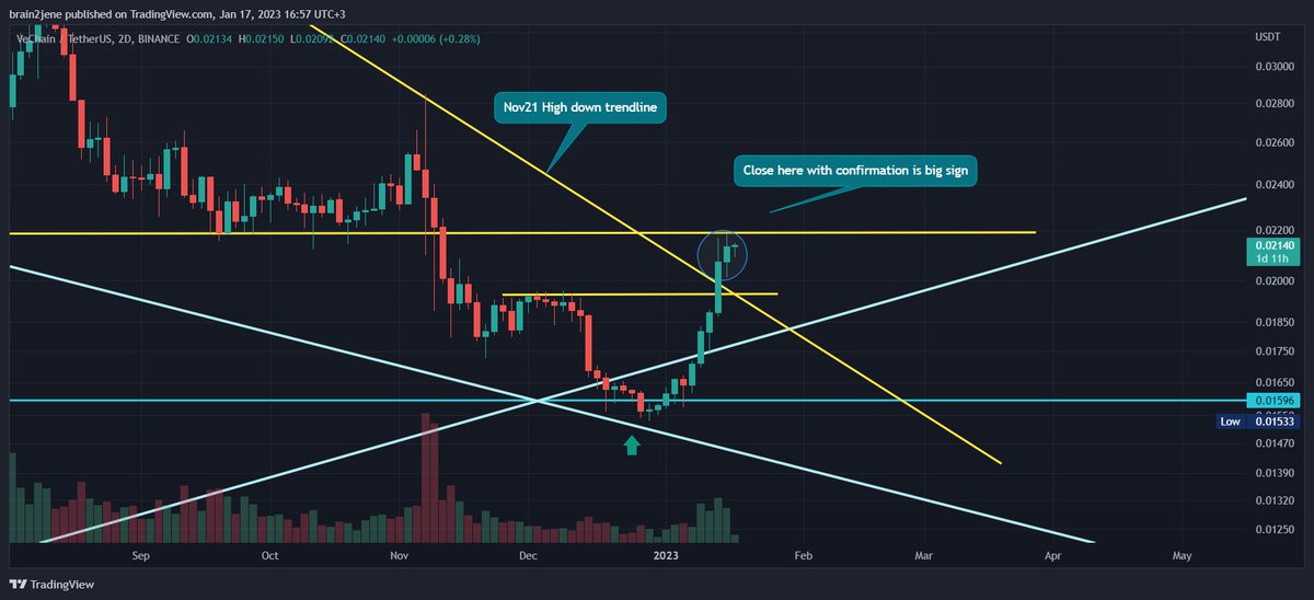 $VET with strong rally so far, with no signs of weakness yet.

Momentum is shifting up.

#VET #VeFam #VeChain Make it trending guys

More updates from a different view are coming later