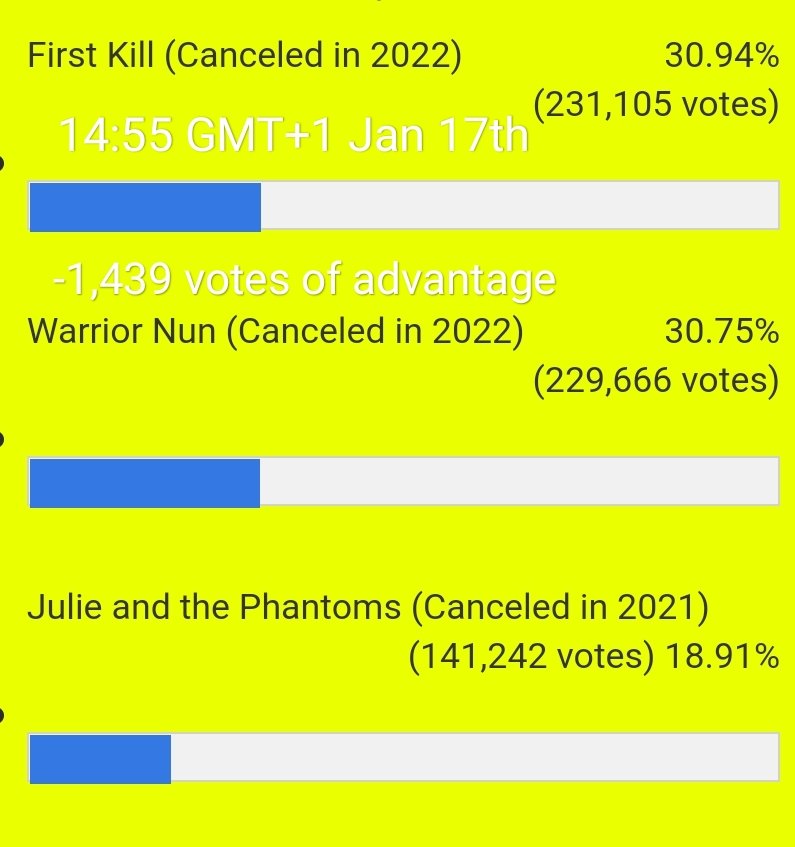 Jereczko97's tweet photo. ❗⚠️ ATTENTION - POLL ⚠️❗
❗Daily remind about this poll❗

Everybody! 
Well First Kill is still on lead 😮‍💨
But they have only‼️1 439‼️votes of advantage 

#SaveWarriorNun #WarriorNun
I hate this poll already.. but:
Keep voting!
⬇️⬇️⬇️⬇️⬇️⬇️
https://t.co/KDcytAbcbr… https://t.co/9mMTxr6Yab