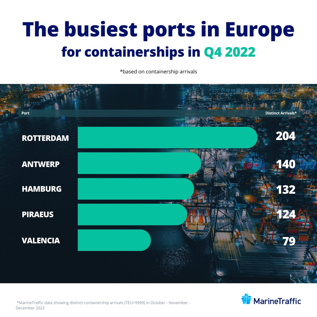 MarineTraffic's tweet photo. Gaining insight into the busiest EU container ports
Looking back at Q4 2022, Rotterdam remains the busiest port in Europe with 204 containerships arriving. Right behind it, we find Antwerp, followed by Hamburg, Piraeus & Valencia.
#intransitvisibility #marinetraffic https://t.co/fr7LsPitq3