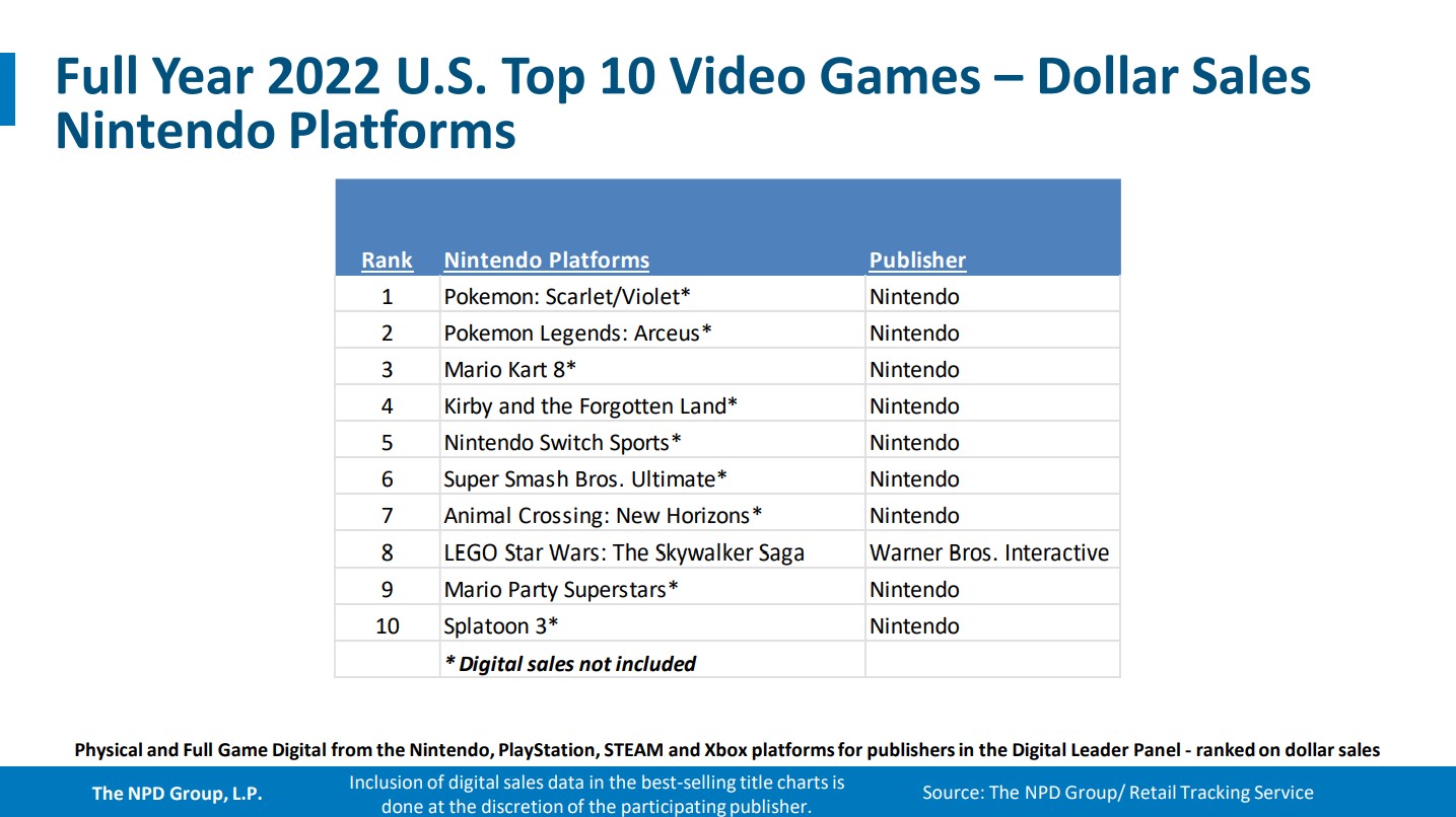 Mat Piscatella on X: March 2023 Top 20 Best-Selling Premium Games (Dollar  Sales, Excludes add-on content)  / X