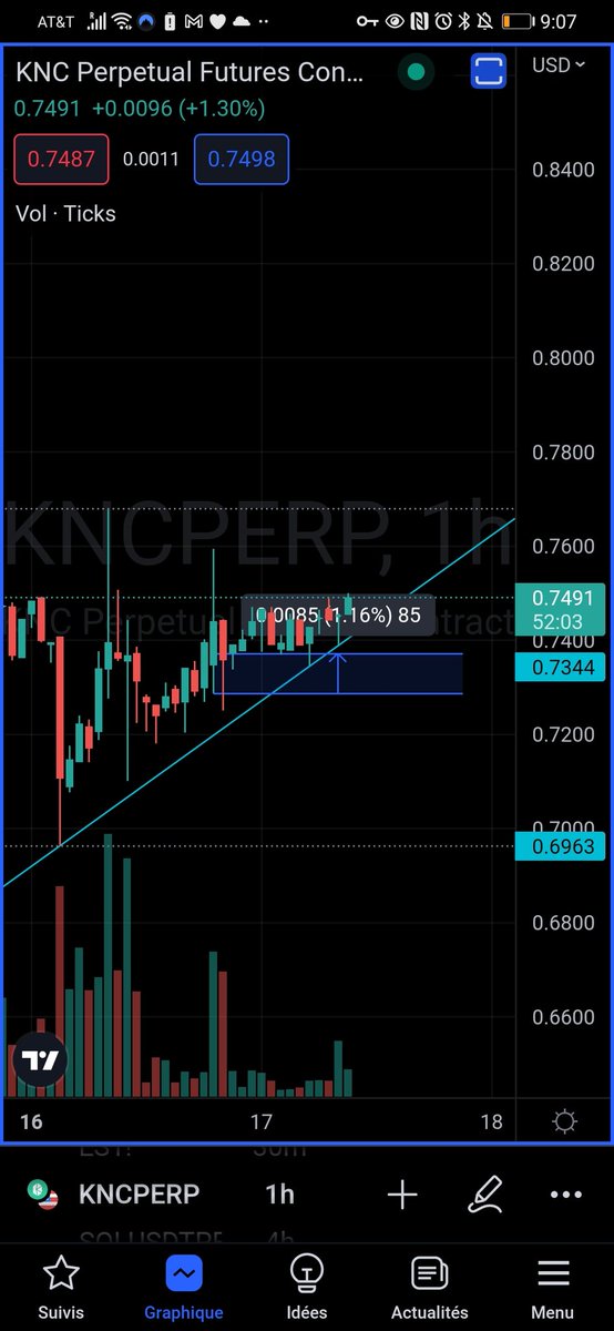 BlueKingDave's tweet photo. 12h later my stoploss is 11% in profit (trying to illustrate the power of a trendline to manage your risk on).

When your invalidation goes up with time (trendline) you're getting the best type of trade. Win or lose, you'll end up winning anyway https://t.co/1NPMxRJFuq