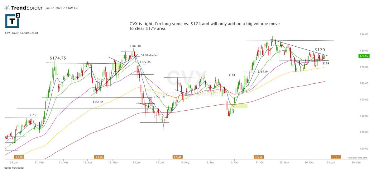 RedDogT3's tweet photo. $cvx is tight and has a decent set up https://t.co/jmOQSYQwki