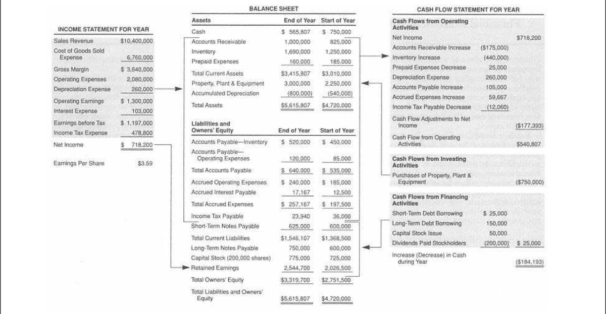 BrianFeroldi's tweet photo. You can learn a lot about accounting by studying this picture: https://t.co/FvumGOiawQ