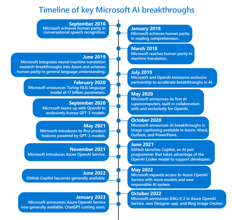 Goubzzz's tweet photo. General availability of Azure OpenAI Service expands access to large, advanced AI models with added enterprise benefits https://t.co/1zAFi8l324 https://t.co/z7PkGGMhLn