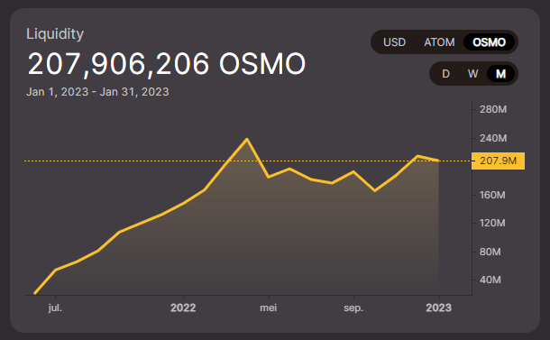 shipaduck's tweet photo. @iCosmosQueen @osmosis Liquidity in OSMO is actually almost equal to bull market levels. Liquidity in atom is down 80%, most likely due to the OSMO / ATOM pool dropping heavily in APR, making it more lucrative to stake it on chain. https://t.co/d0lJscI0b6