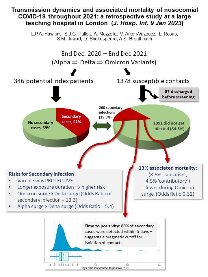 Our paper on transmission dynamics of #COVID in @StGeorgesTrust during Alpha, Delta &amp; Omicron waves is being published doi.org/10.1016%2Fj.jh…. Overall 15% SAR. During Omicron, infectivity increased but mortality decreased. 80% of 2ndary infxns </= 5 days. Well done to the team