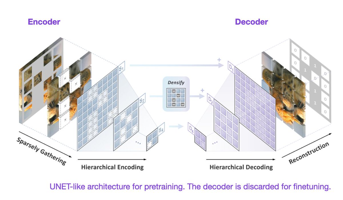 Sebastian Raschka (@rasbt) on Twitter photo How can we leverage successful pretraining techniques from transformers to improve purely convolutional networks? The answer is *Sparse Convolutions*!
Let's see what happens when purely convolutional networks are pretrained with 1.28 million unlabeled images ...
1/7 How can we leverage successful pretraining techniques from transformers to improve purely convolutional networks? The answer is *Sparse Convolutions*!
Let's see what happens when purely convolutional networks are pretrained with 1.28 million unlabeled images ...
1/7