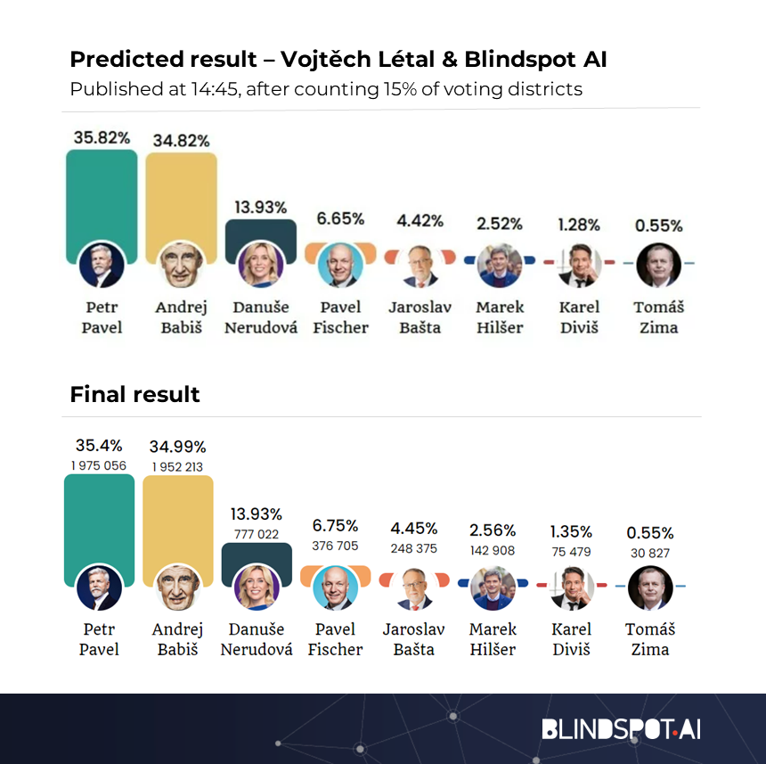 Blindspot_AI's tweet photo. A glimpse into what #artificialintelligence can do. Check out our prediction of the results of the presidential elections (round 1).
The model was developed by us & @letalvoj.
Stay tuned for round 2 ๐ https://t.co/hYbJyDSbjA
#blindspotsolutions https://t.co/gQyjEzNrqX