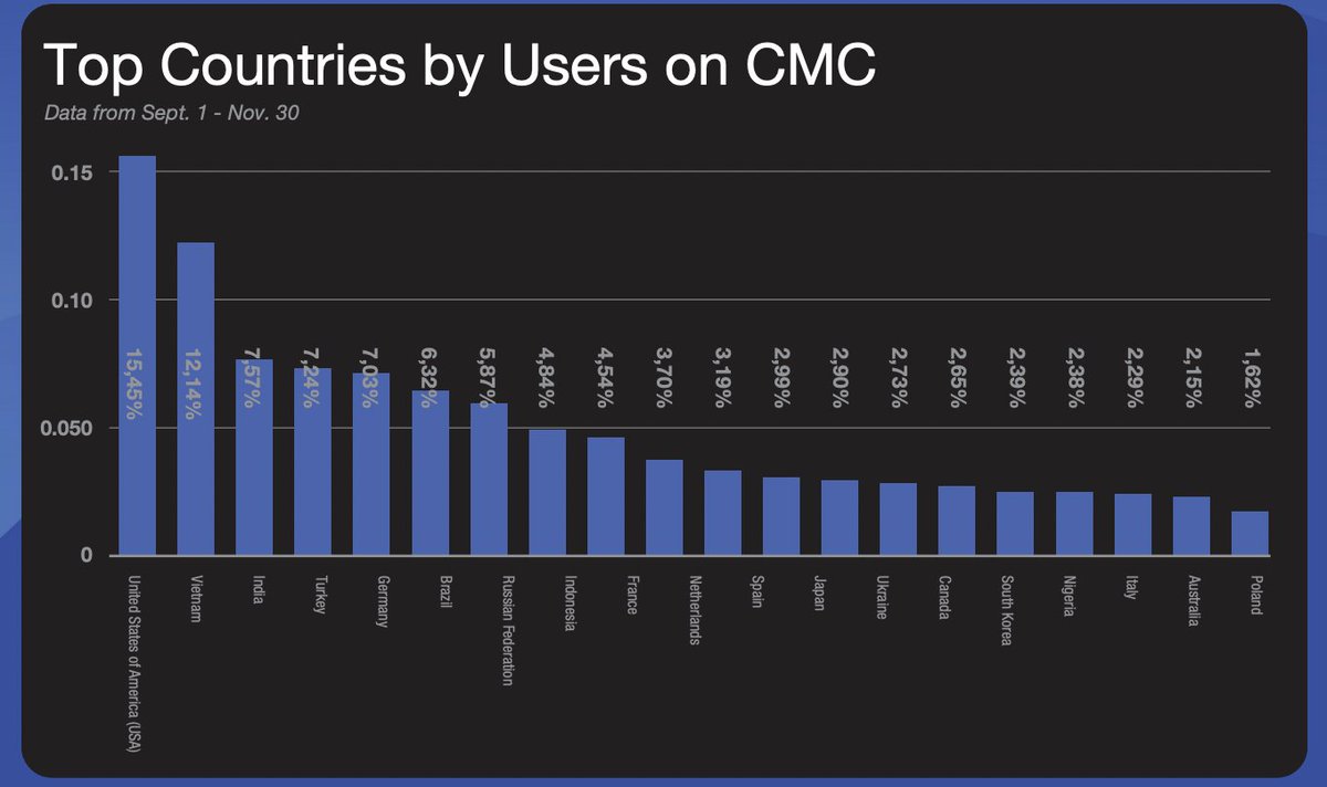 Interesting #CMC fact: 

Here are the top countries to use #CMC. Even though #CoinMarketCap is a global company, the majority of our visitors do come from the United States. 🇺🇸