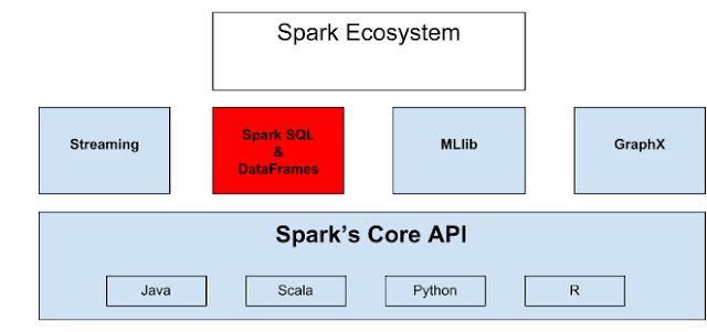 Pvarunpandian's tweet image. Check out my latest article: Spark SQL is the one of the most used Apache Spark component in production linkedin.com/pulse/spark-sq… via @LinkedIn #sparksql #BigData