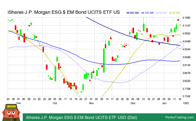 PenkeInvesting's tweet image. I found you a Golden Cross on the daily chart of iShares J.P. Morgan ESG $ EM Bond UCITS ETF USD (Dist).

 $EMES #EMES #goldencross #bullish

penketrading.com/symbols/EMES.L…
