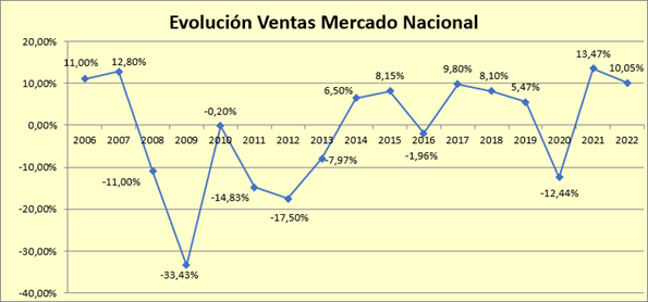 El sector del material eléctrico crece un 10,05% en 2022
👉n9.cl/oxgoc