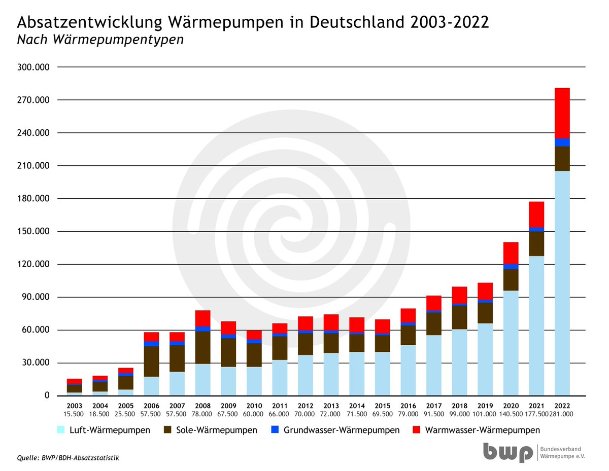 BREAKING: the German heat pump market grew by 53% in 2022 with 236,000 heat pumps sold.

Data from <a href="/BWPev/">BWP</a> <a href="/BDH_Waermewende/">BDH</a>

waermepumpe.de/presse/news/de…