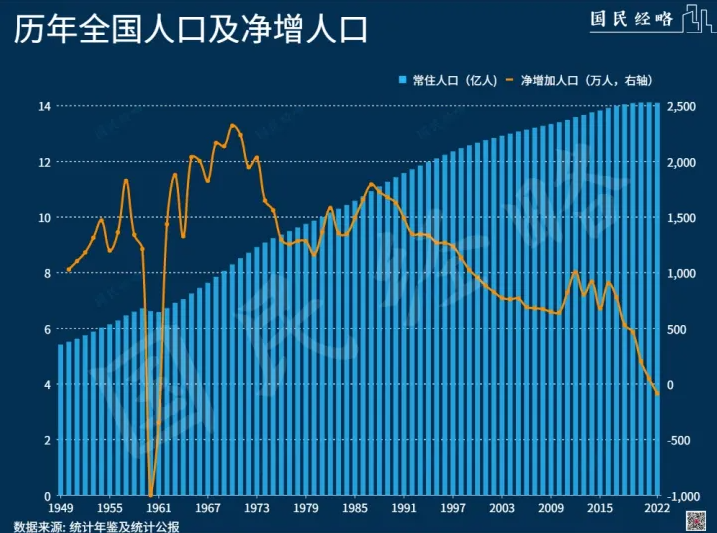 Bitwux's tweet photo. 1961年以来全国人口首次出现负增长。多的不说了，几个真诚的小建议：

1、尽可能去大城市。要不要回小城市，就看一点——你能不能吃到这个地方的转移支付。
2、养好自己身体，比工作重要100倍。
3、不要贸然进入养老产业，看着挺好，但到处是坑。
4、投资的角度，短期内现金为王，中长期钱不值钱。 https://t.co/8qHO89cTlY