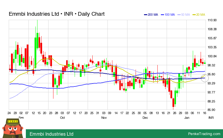 PenkeInvesting's tweet image. I found you a Death Cross on the daily chart of Emmbi Industries Ltd.

 $EMMBI #EMMBI #deathcross #bearish

penketrading.com/symbols/EMMBI.…