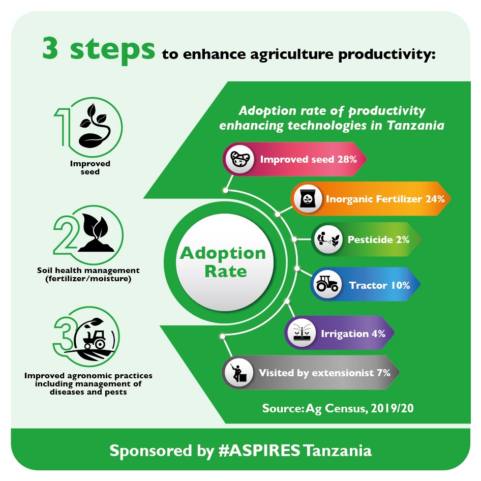 Tanzania has made great strides in enhancing agricultural productivity, but there is room for improvement....
@tzagriculture @SAGCOT <a href="/taha_tanzania/">TAHATanzania</a> <a href="/MwananchiNews/">Mwananchi Newspapers</a>