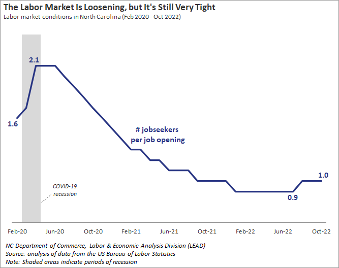 LeadNC's tweet photo. Although the economy is cooling down, our labor market is still red-hot. Check out our new series, NC Economy Watch, to learn more: https://t.co/Bi2c3nYZuX https://t.co/sCsDNcDV2w