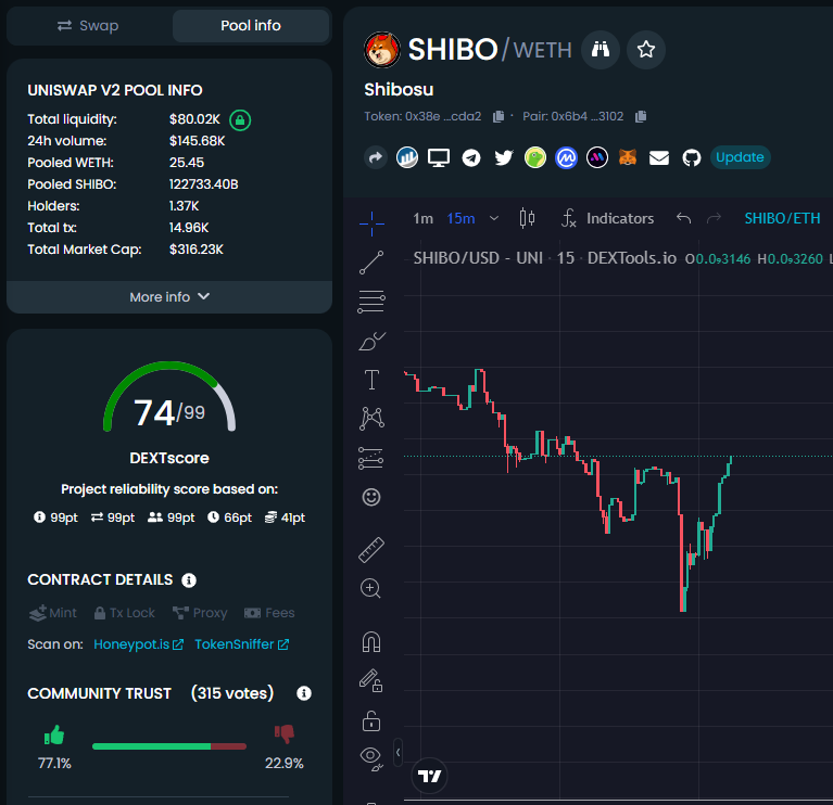 We cannot be stopped by FUD $SHIBO always comes out on top. False accusations and rumours only brought more eyes to our project and booted the non believers and in a flash we are back to where we was #SHIBOarmy is a family!