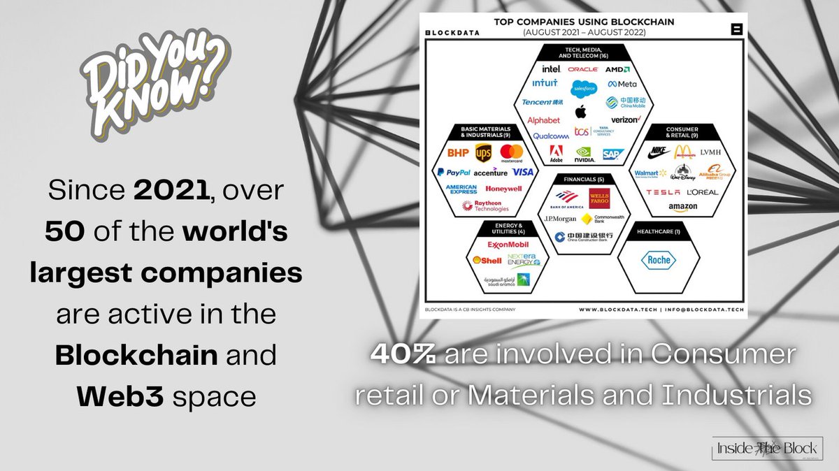 InsideTheBlock3's tweet photo. Did you know? Since 2021, over 50 of the world's largest companies are active in the Blockchain and Web3 space.

👍 &amp; Follow for more

#web3 #blockchain #btc #eth #crypto #cryptotechnology #fortune500 #business #insider https://t.co/w3dKX0NP6O