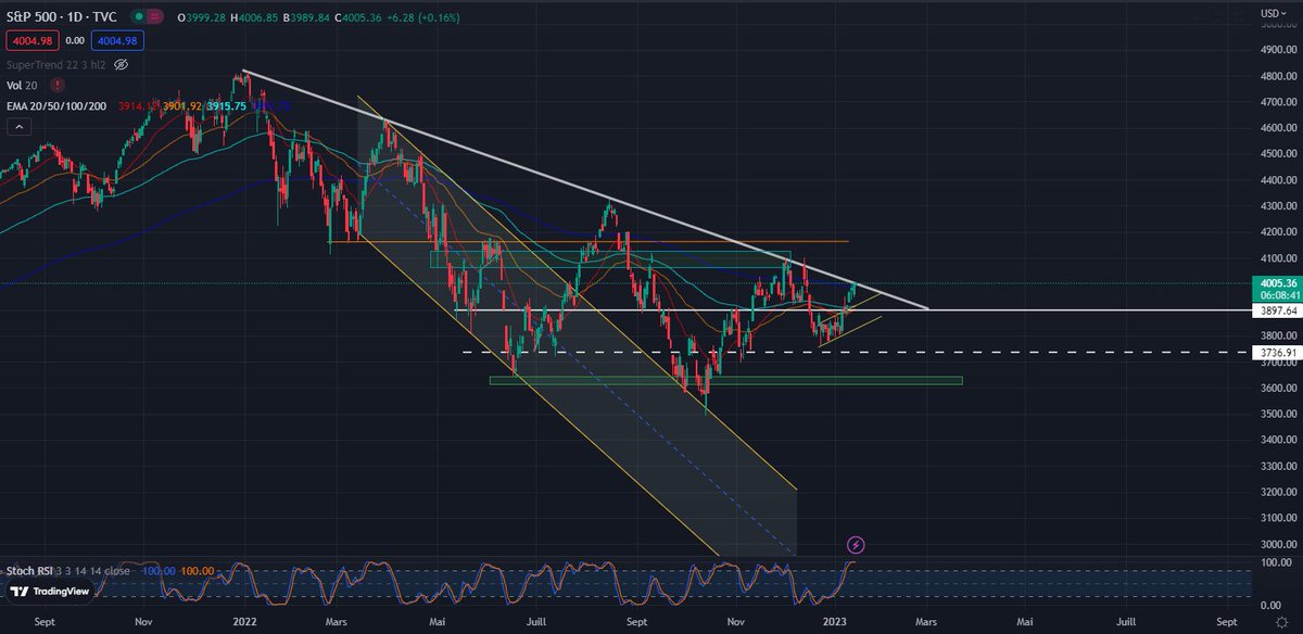 #SP500 Daily #chart 

#SPX trying to break through the white trendline at 4010$ 
A rejection could lead to 3900$-3750$ Zone 
A breakout could lead to 4100$-4160$

#SPX500 #TRADINGTIPS #stocks #StockMarket #stonks #TradingView
