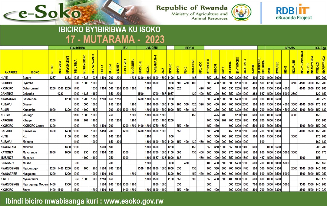 Impuzandengo y'ibiciro by’ibiribwa ku isoko uko byiriwe iyo mbonerahamwe irabigaragaza.Ibishyimbo by'Ibinyarwanda:850 Frw/kg mu isoko rya Kamembe mu Akarere ka Rusizi naho Gasarenda mu Akarere ka Nyamagabe 1250Frw/kg.Ingano ni 800Frw/kg mu isoko rya Musha mu Akarere ka Gisagara.