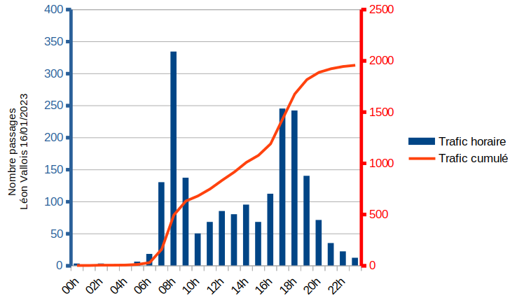 Chouette, de nouvelles données !!!
Merci beaucoup <a href="/OpenData3M/">OpenData Montpellier</a>, ces premiers chiffres partagés nous permettent de voir qu'à l'heure de pointe du matin, le compteur Léon Vallois voit passer un 🚲 toutes les 10 secondes environ !
On a hâte de voir les données des autres compteurs 🤩