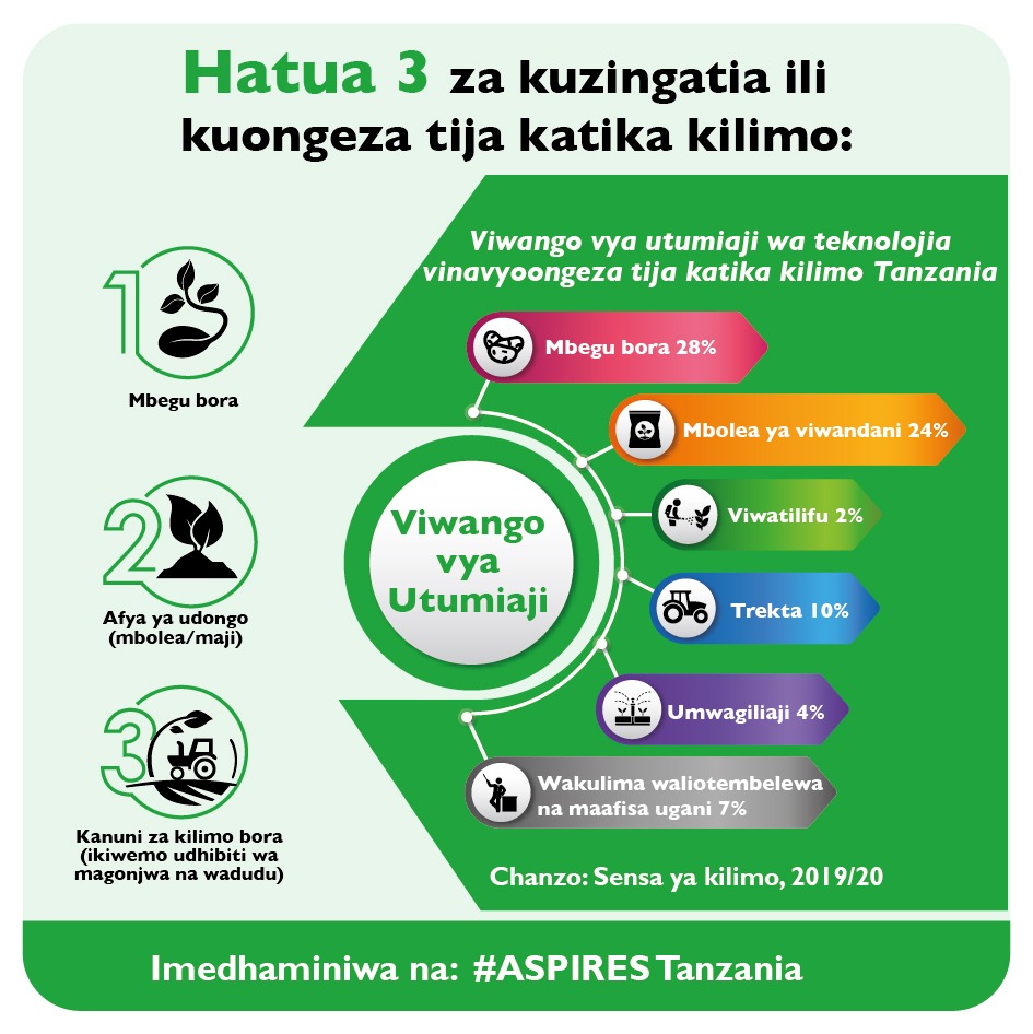 Tanzania imepiga hatua kubwa katika kuongeza tija kwenye kilimo lakini bado kuna nafasi ya maboresho. 
@tzagriculture @SAGCOT <a href="/taha_tanzania/">TAHATanzania</a>