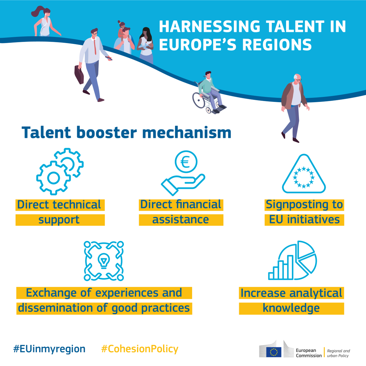 EU_Social's tweet photo. Europe's got talent 🇪🇺
But talent needs to be nurtured. Ensuring that regions facing a talent development trap become more resilient & attractive is crucial in our commitment of leaving nobody and no place behind.
See how 👇
#EuropeanYearOfSkills #EU4Talents