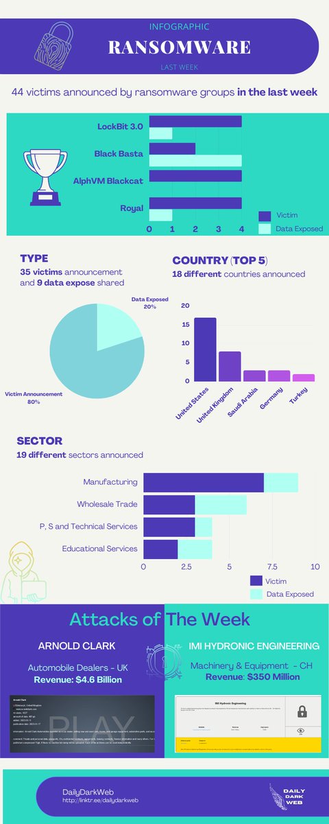 DailyDarkWeb's tweet photo. Last week's Ransomware infographic
#dailydarkweb #ransomware #lockbit #BlackBasta #AlphVM #Blackcat #Royal https://t.co/FklBisUjJq