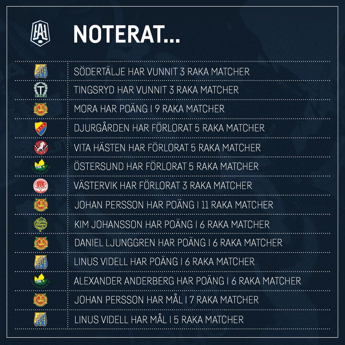 hockeyallsvensk's tweet photo. 📊 Noterade sviter i HockeyAllsvenskan just nu!
#hockeyallsvenskan #sverigesmestunderhållandeliga https://t.co/XVm31jxuv4